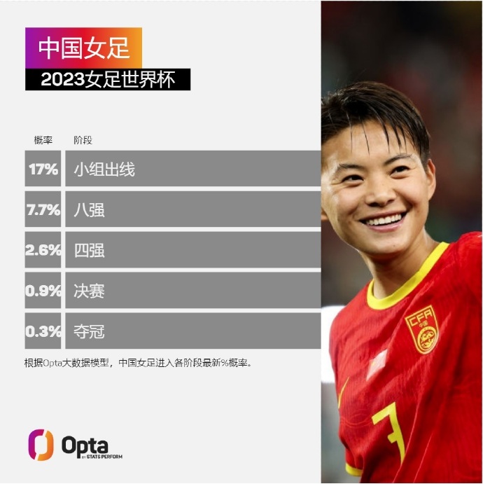 根据大数据模型，中国女足小组出线概率17%