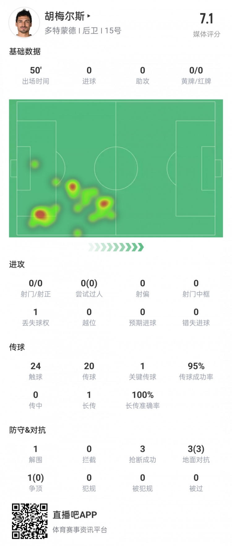 胡梅尔斯半场数据：1次关键传球，1次解围，3次抢断，获评7.1分