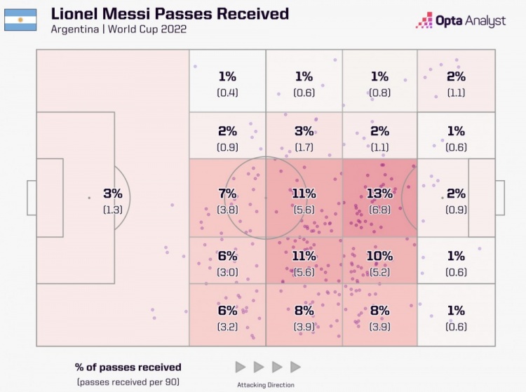 梅西世界杯接球区域：中路占比33%，右侧肋部占比28%