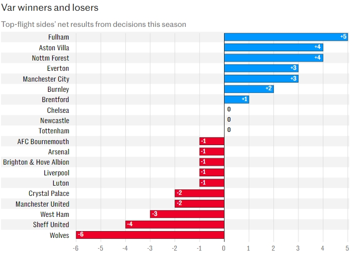 英超队获VAR有利判罚净值：富勒姆第一，曼联2排倒四，狼队垫底