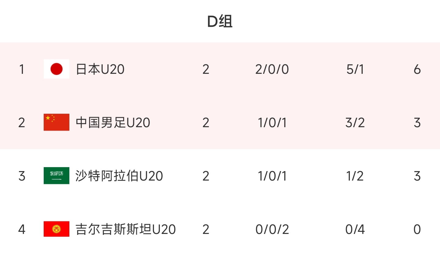 命运在自己手中！U20国足取胜即可出线，不用看日本vs沙特脸色