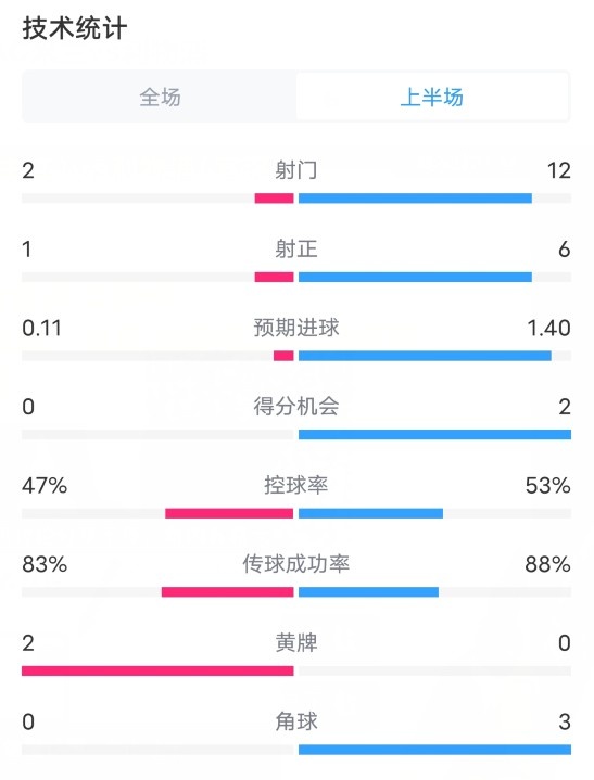 米兰VS利物浦半场数据：射门212，射正16，预期进球0.111.40