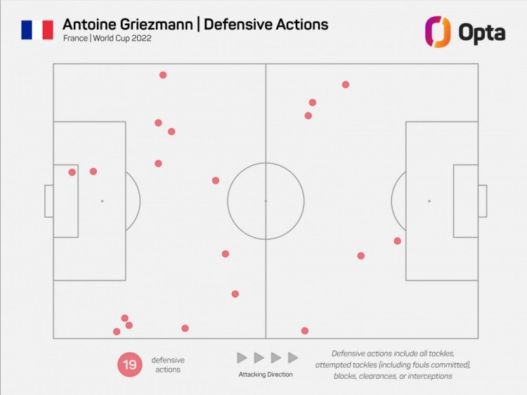 锋卫！格列兹曼世界杯抢断5次前锋中最多，夺回球权18次第二多
