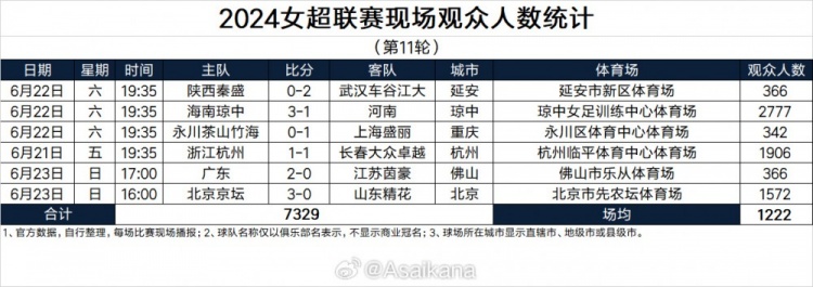 2024女超联赛现场观众人数统计第11轮