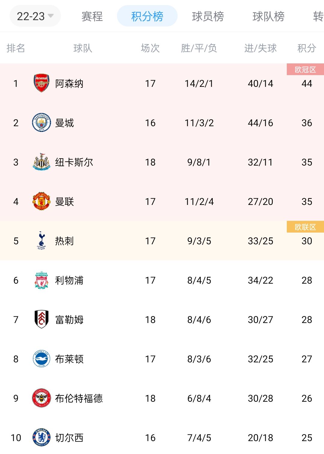 英超积分榜：阿森纳本轮先赛8分领跑，曼联稳居前四&领先第五5分