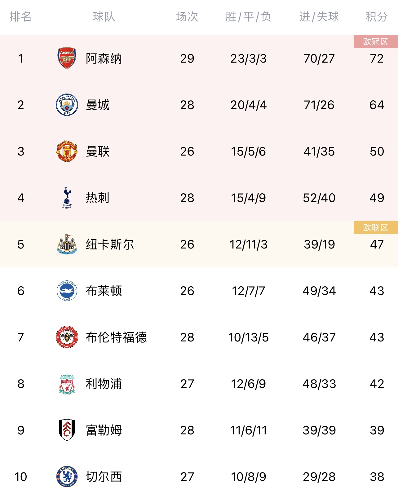 稳！英超积分榜：阿森纳继续领跑，多赛一场领先曼城8分