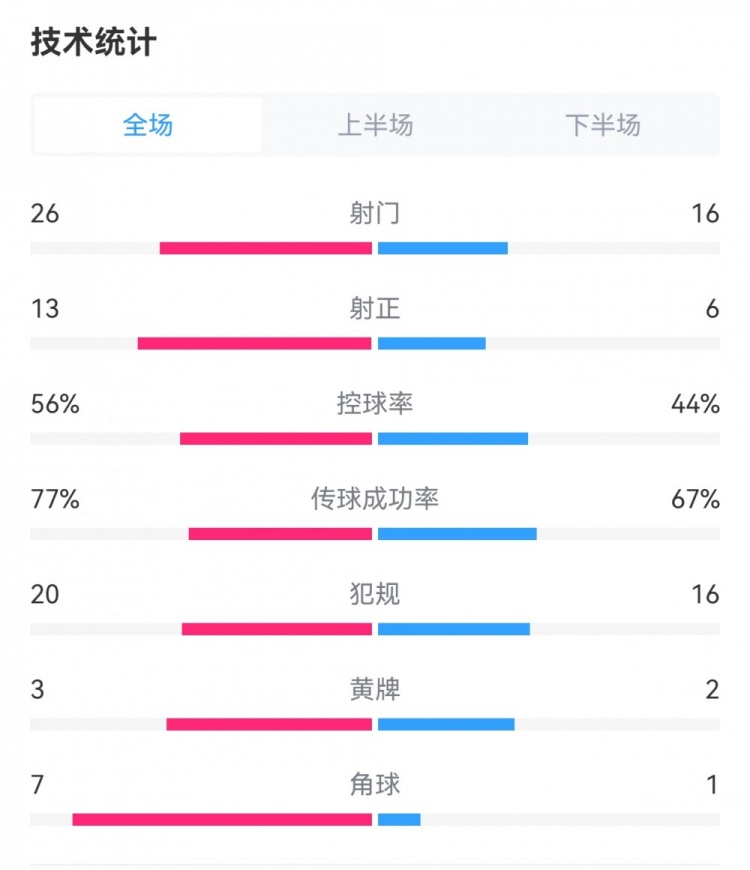 泰山被对手13次射正，刷新队史2012年以来单场中超被射正次数纪录