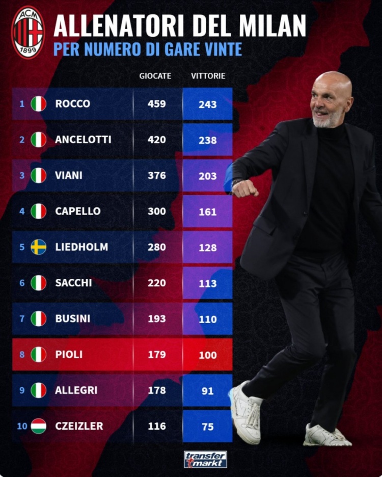 皮奥利取胜100场历任米兰主帅第8多，带队179场超越阿莱格里