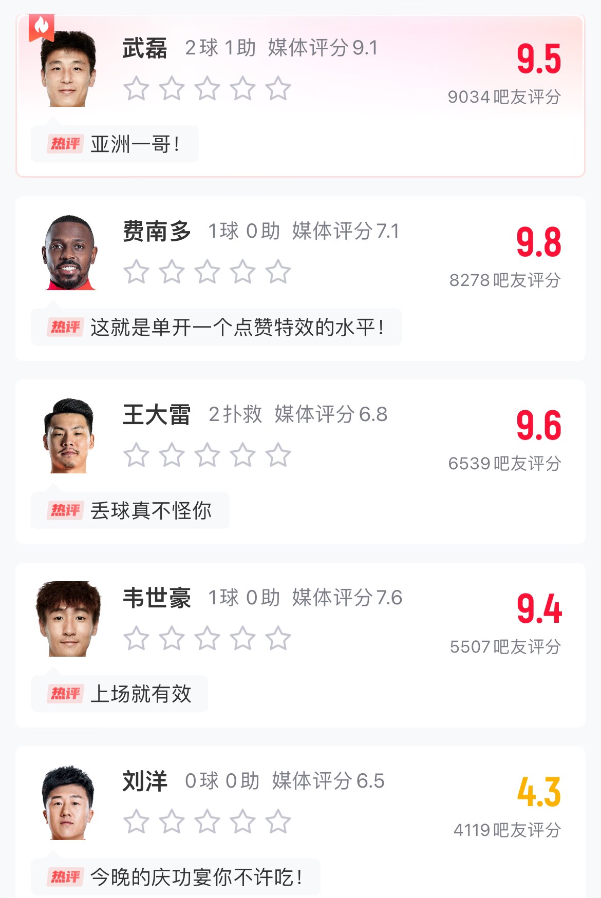 吧友给国足打分：费南多9.8最高，王大雷9.6，武磊9.5，刘洋4.3