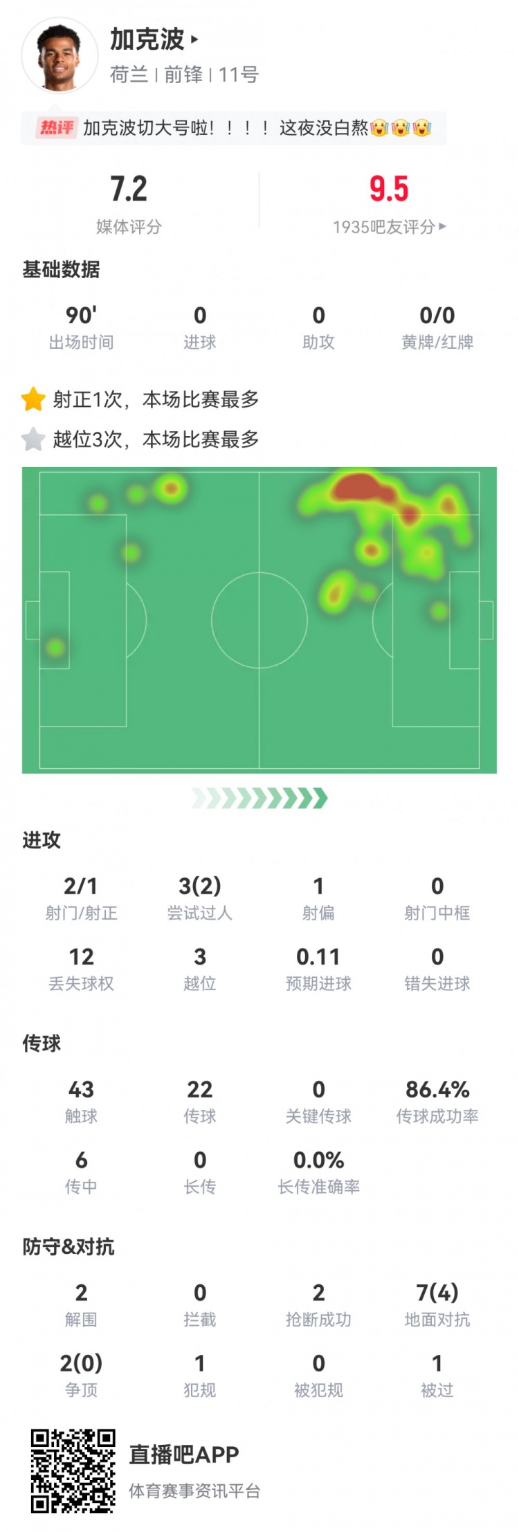 造乌龙制胜！加克波数据：2射1正，3次越位，2次解围，2次抢断