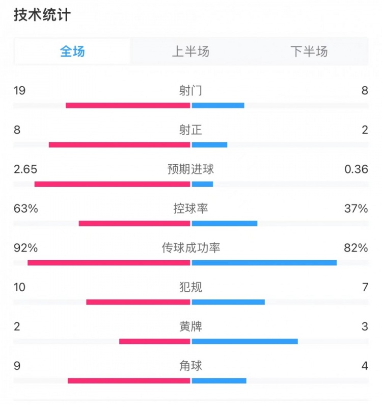 利物浦20蜜蜂全场数据：控球率63%37%，射门198，射正82