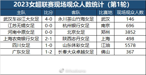 2023女超联赛现场观众人数统计
