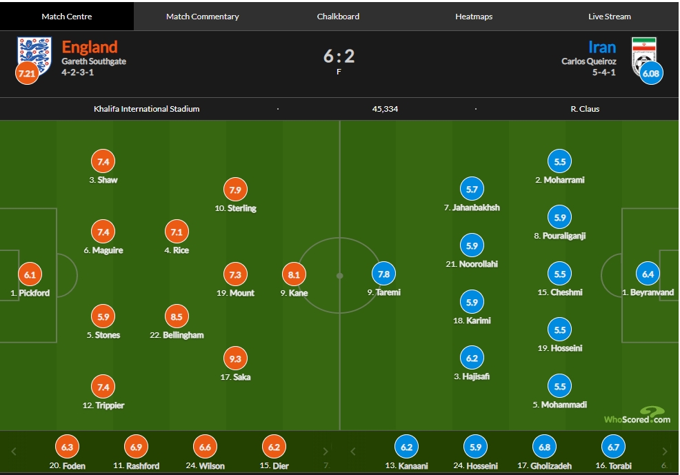 英格兰vs伊朗评分：萨卡双响9.3全场最高，贝林厄姆破门8.5分