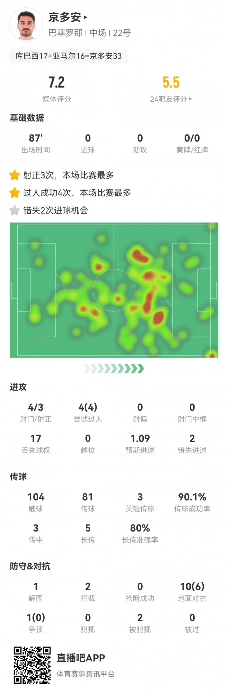 京多安本场数据：1次失点，2次错失良机，3次关键传球，获评7.2分