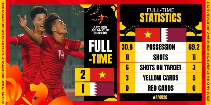 U20越南2-1绝杀卡塔尔U20获两连胜，下轮打平即可小组第一出线