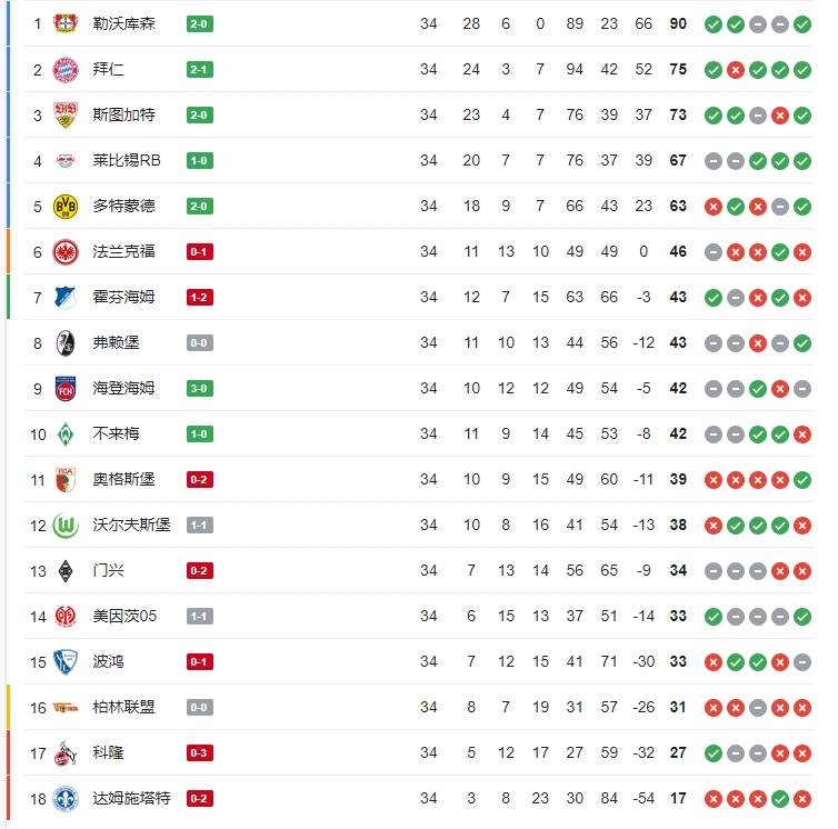 德甲实时积分榜：科隆半场03落后基本降级，柏林联位于附加赛区