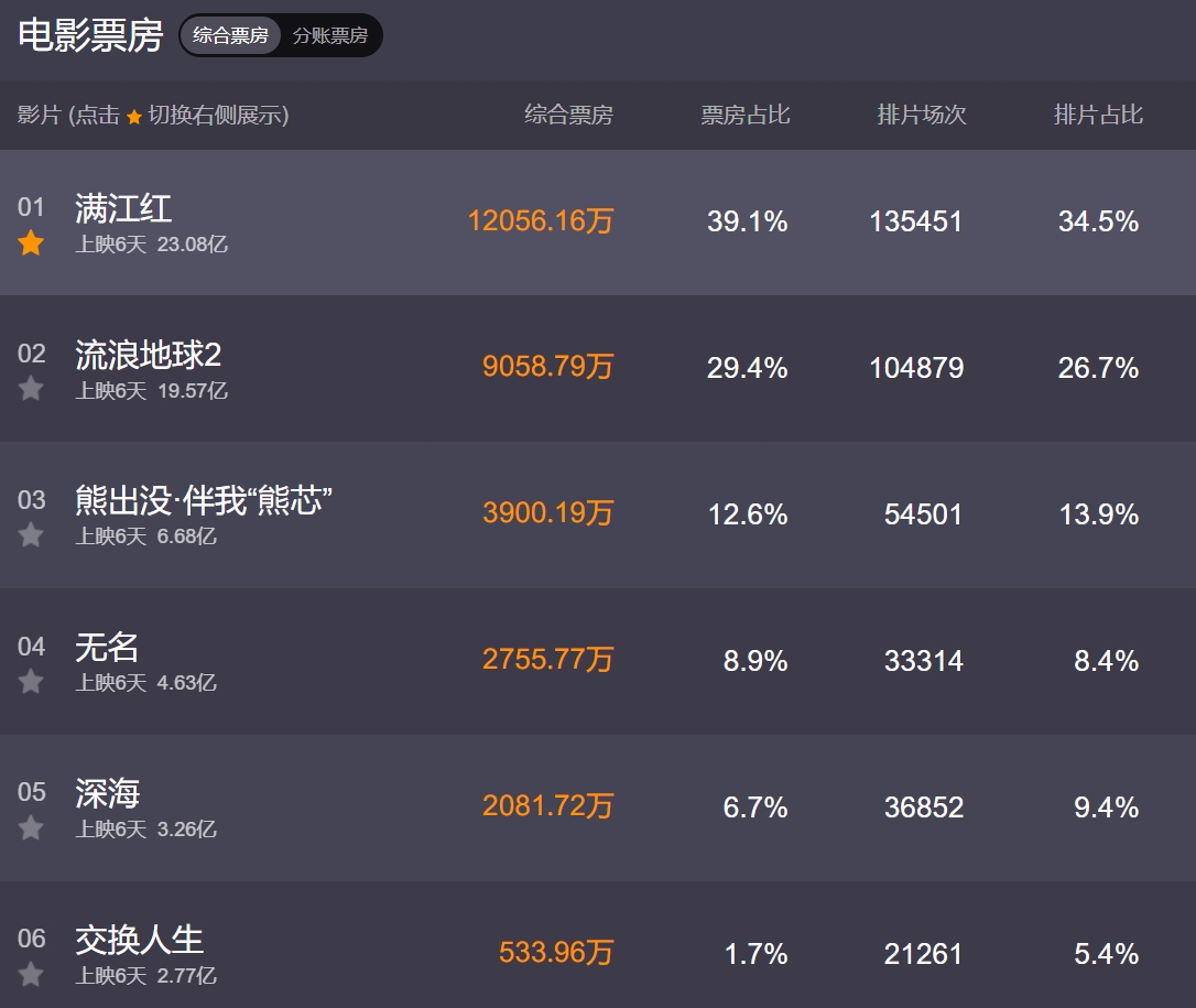 满江红，流浪地球2，春节档电影你们看了几部，最喜欢的是？