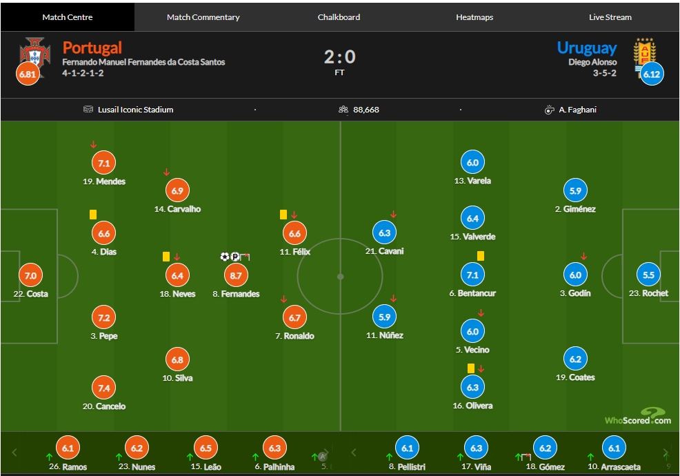 葡萄牙vs乌拉圭评分：B费双响8.7分全场最高，C罗6.7