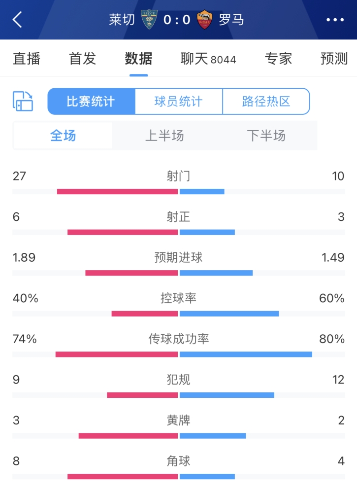 难以直视的比赛罗马00莱切，场面被动+被狂射27脚