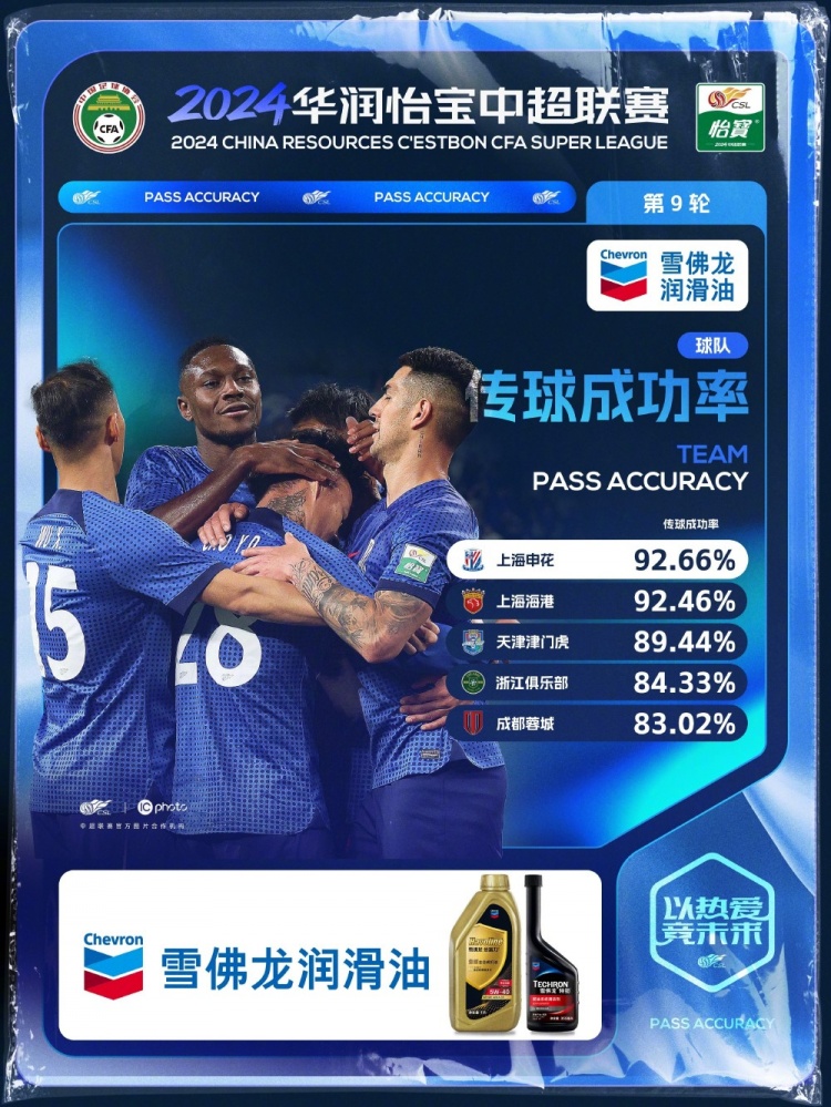 第9轮传球成功率：上海两队均超过92%
