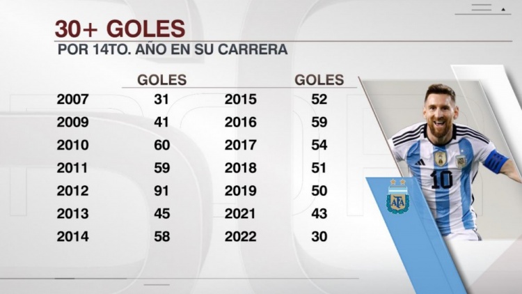 梅西2022年已打进30球，职业生涯至今14个自然年进球30+