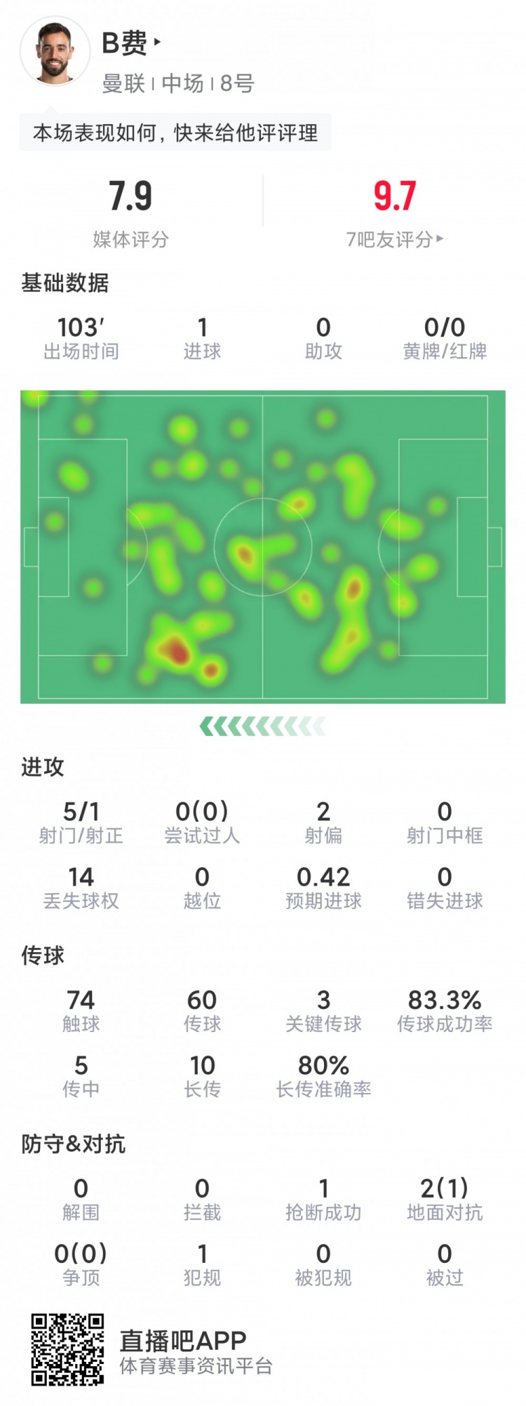 B费本场数据：1粒进球，3次关键传球，5射1正，评分7.9分