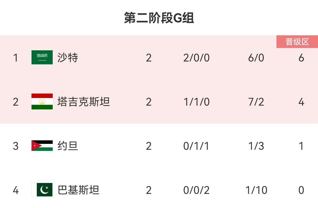 还是世预赛对手！塔吉克斯坦与约旦世预赛同组，历史战绩约旦占优