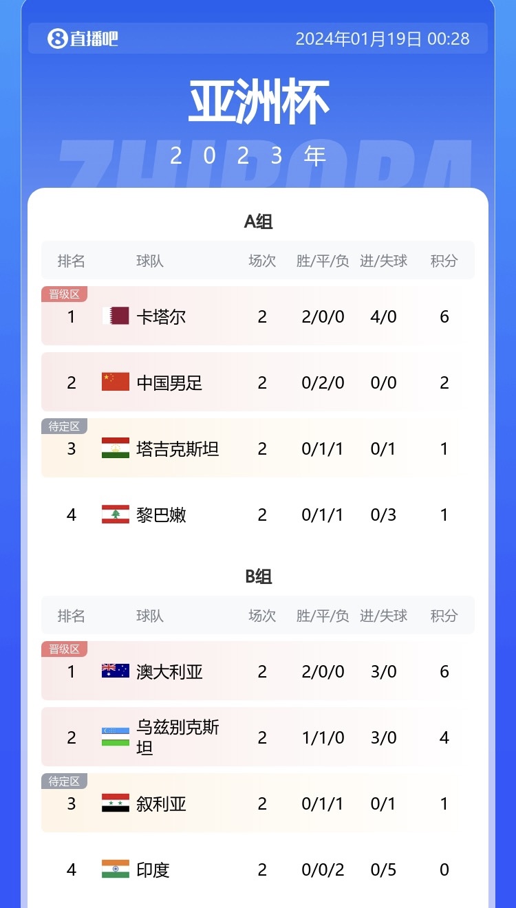 “30亿人口进不了一个球”AB组前两轮战罢，有5支球队仍0进球