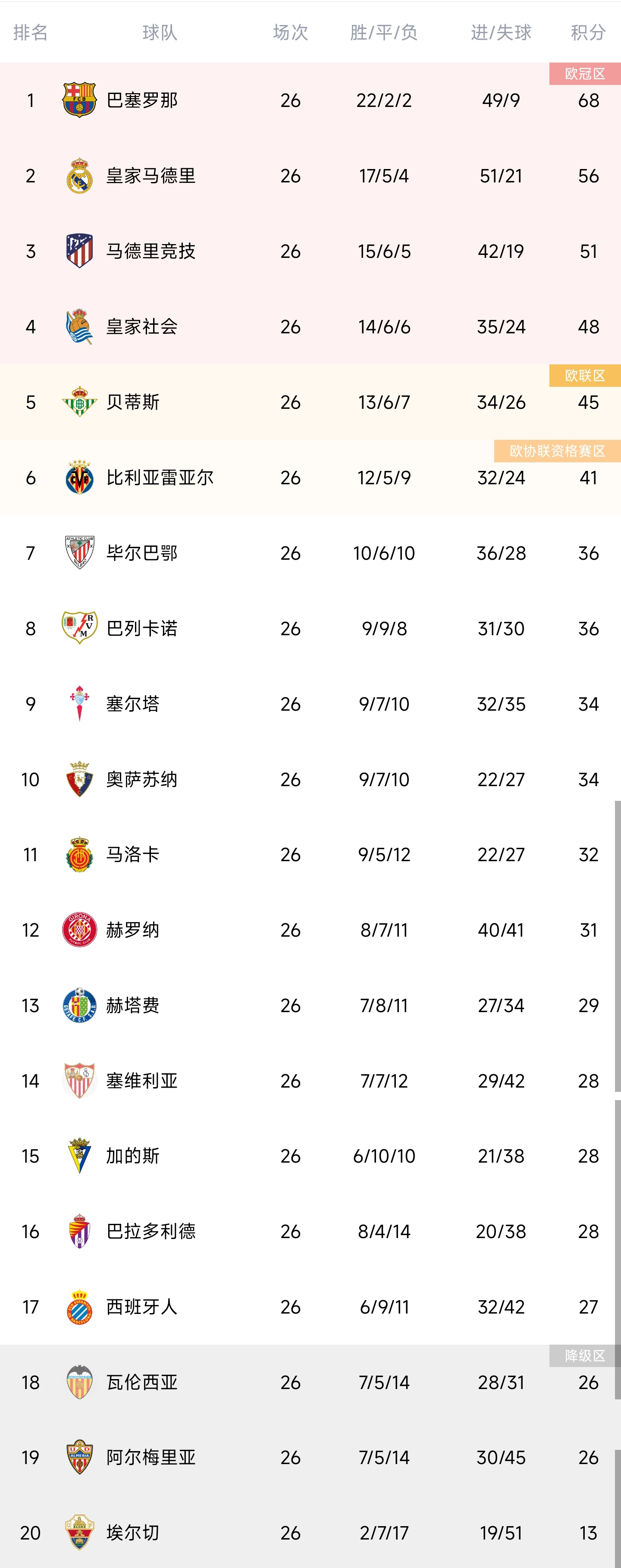 西甲积分榜：巴萨补时绝杀皇马，12分优势领跑