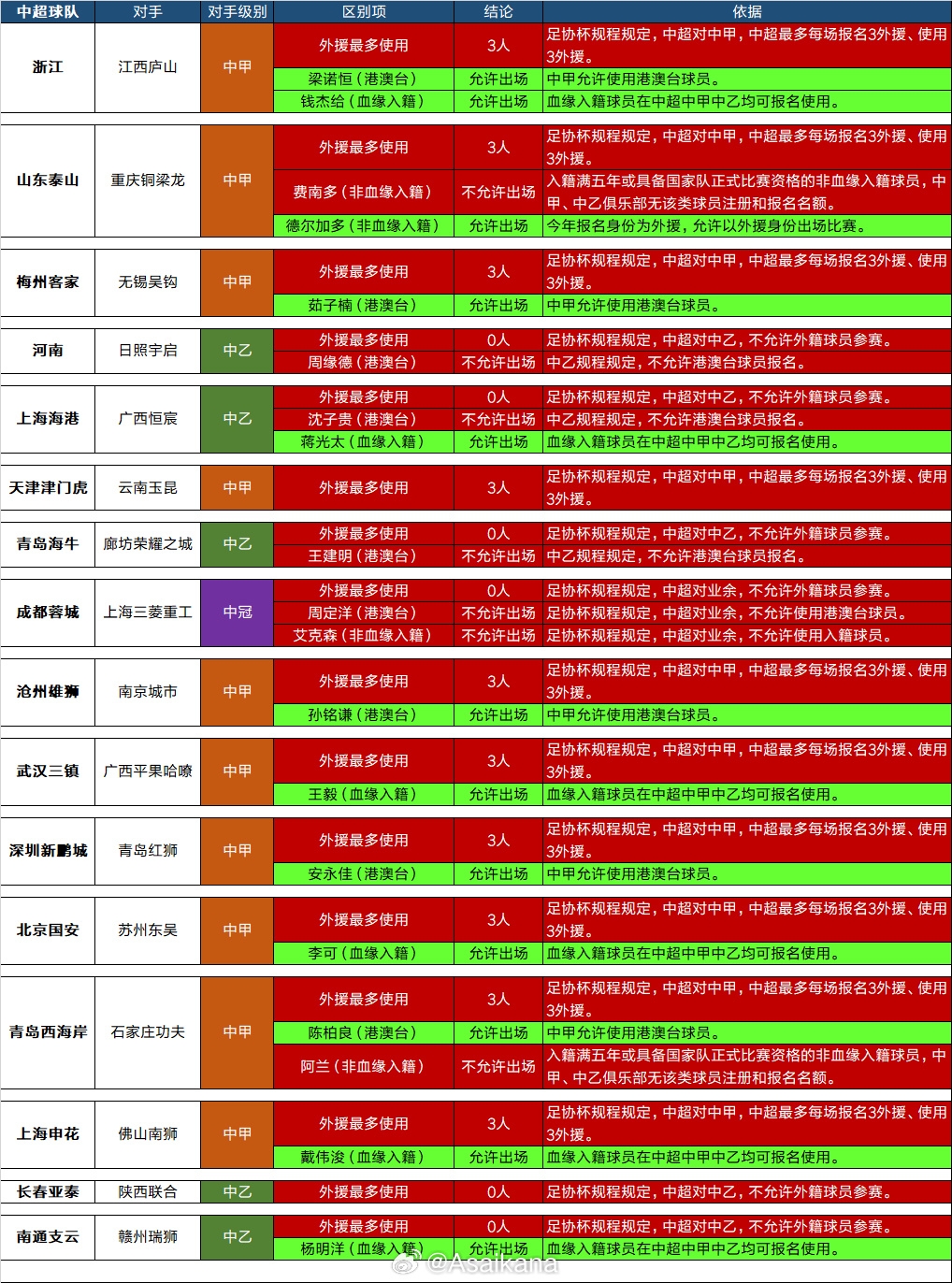 足协杯第四轮高级别球队球员出场限制要求一览