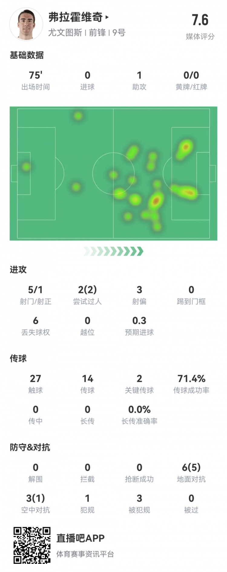 弗拉霍维奇数据：1次助攻2次关键传球，获评全场并列最高7.6分