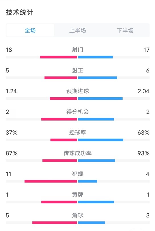 布鲁日03多特全场数据：射门1817，射正56，控球率37%63%