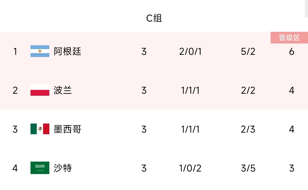 阿根廷22/14世界杯晋级之路对比：首战告负vs全胜出线 均点胜荷兰