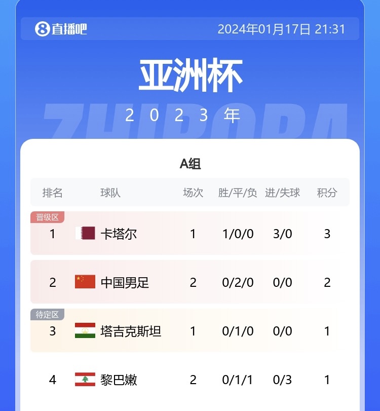 亚洲杯A组积分榜：国足2连平积2分，0进球0失球，暂居小组第二