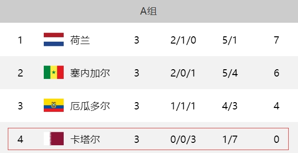 最尴尬哥俩！卡塔尔世界杯全败球队盘点：卡塔尔&加拿大