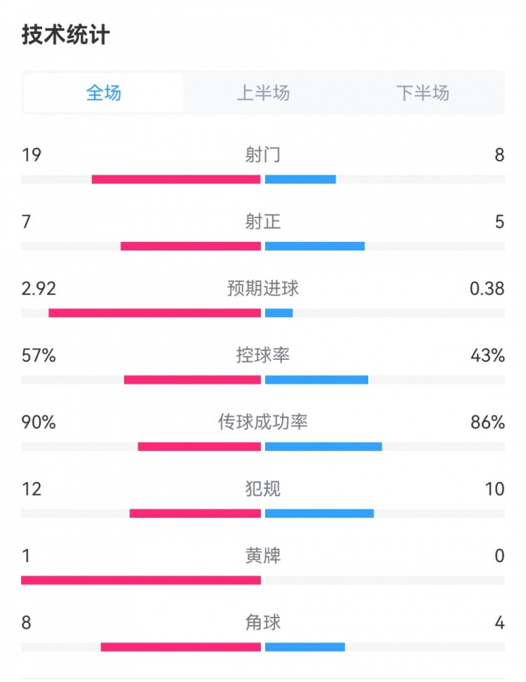 皇马21拜仁数据：射门198，射正75，预期进球2.920.38