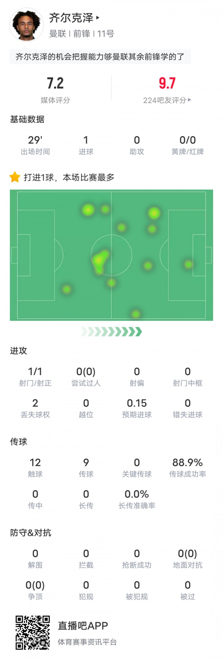 齐尔克泽本场比赛数据：1射门1射正1进球，评分7.2