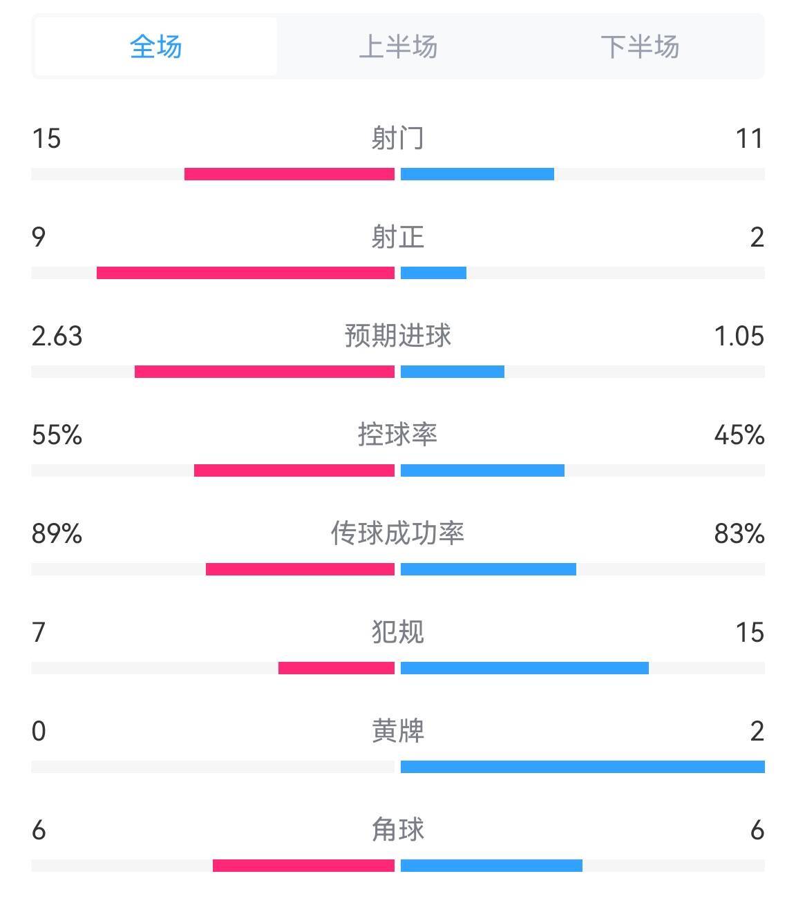 德国射正率过半！德国vs丹麦数据：射门1511，射正92