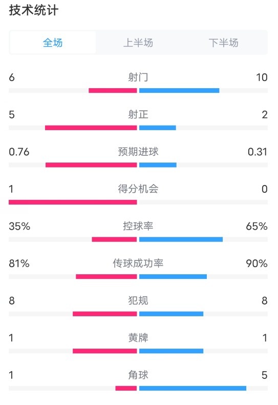 阿森纳20巴黎数据：射门610，射正52，控球率35%65%