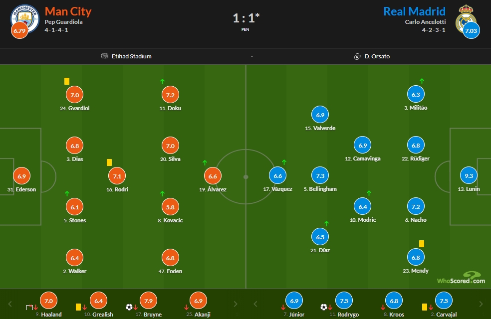 曼城vs皇马评分：卢宁两扑点9.3最高，