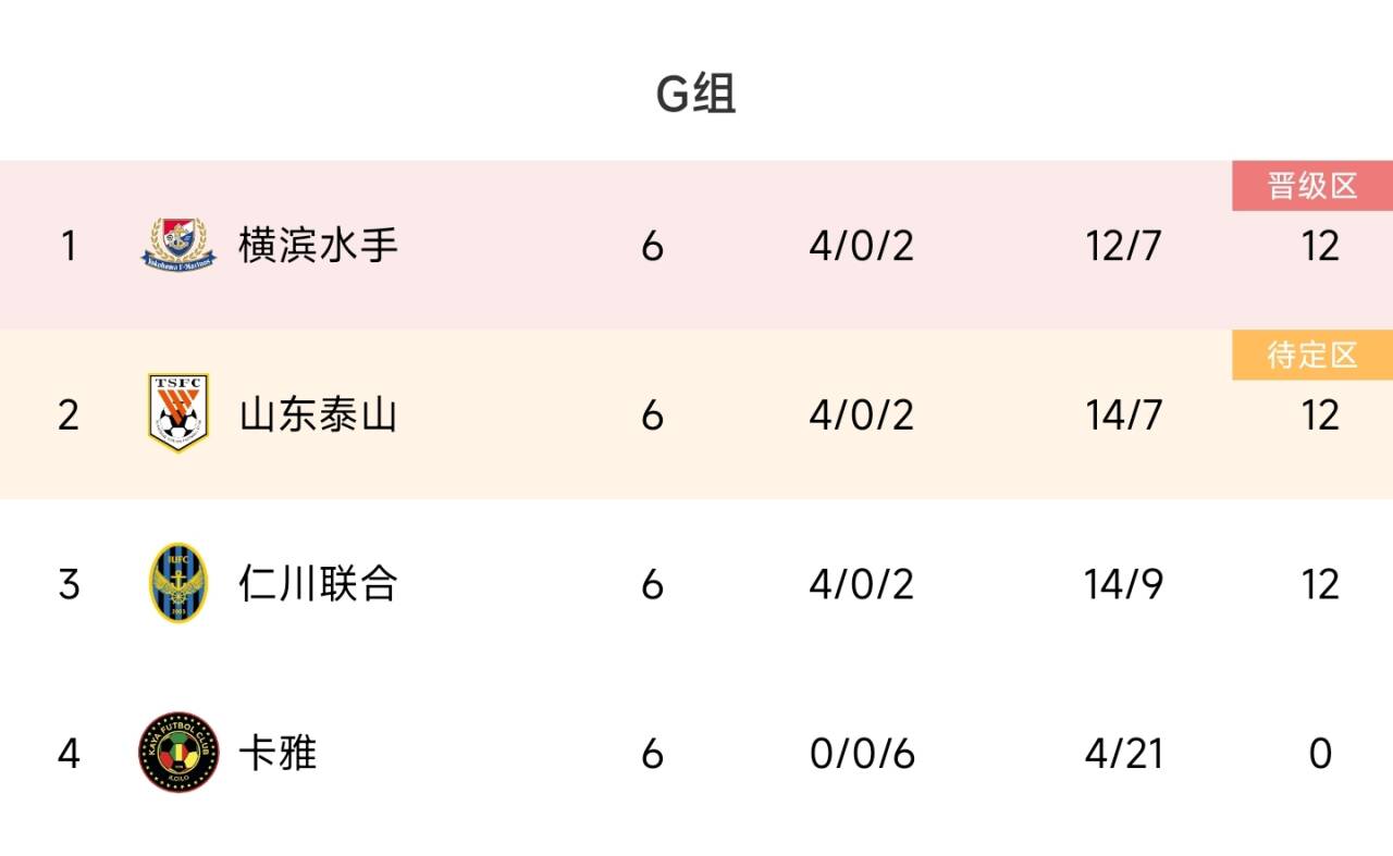 中超球队亚冠战绩：泰山晋级8强，浙江三镇小组出局，海港附加赛