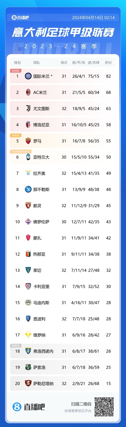 意甲积分榜：尤文先赛排第三距米兰5分，国米14分优势领跑