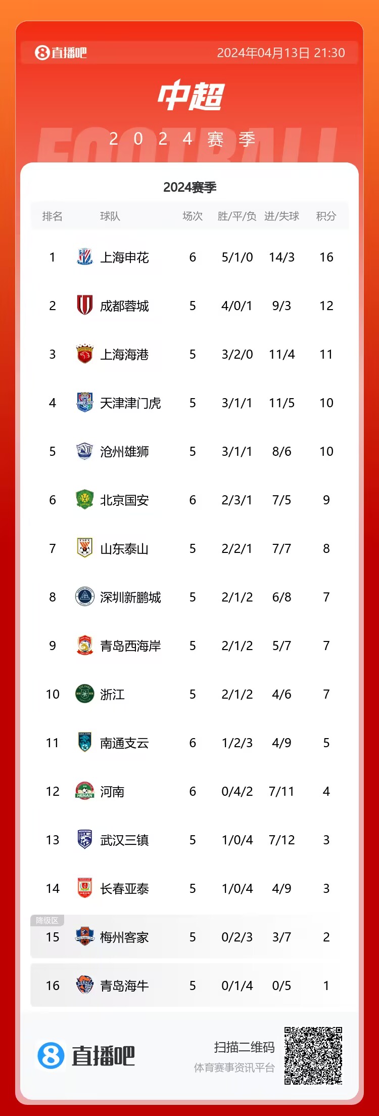 积分榜：申花5连胜终结暂4分领跑国安3轮不胜居第6海港将战泰山