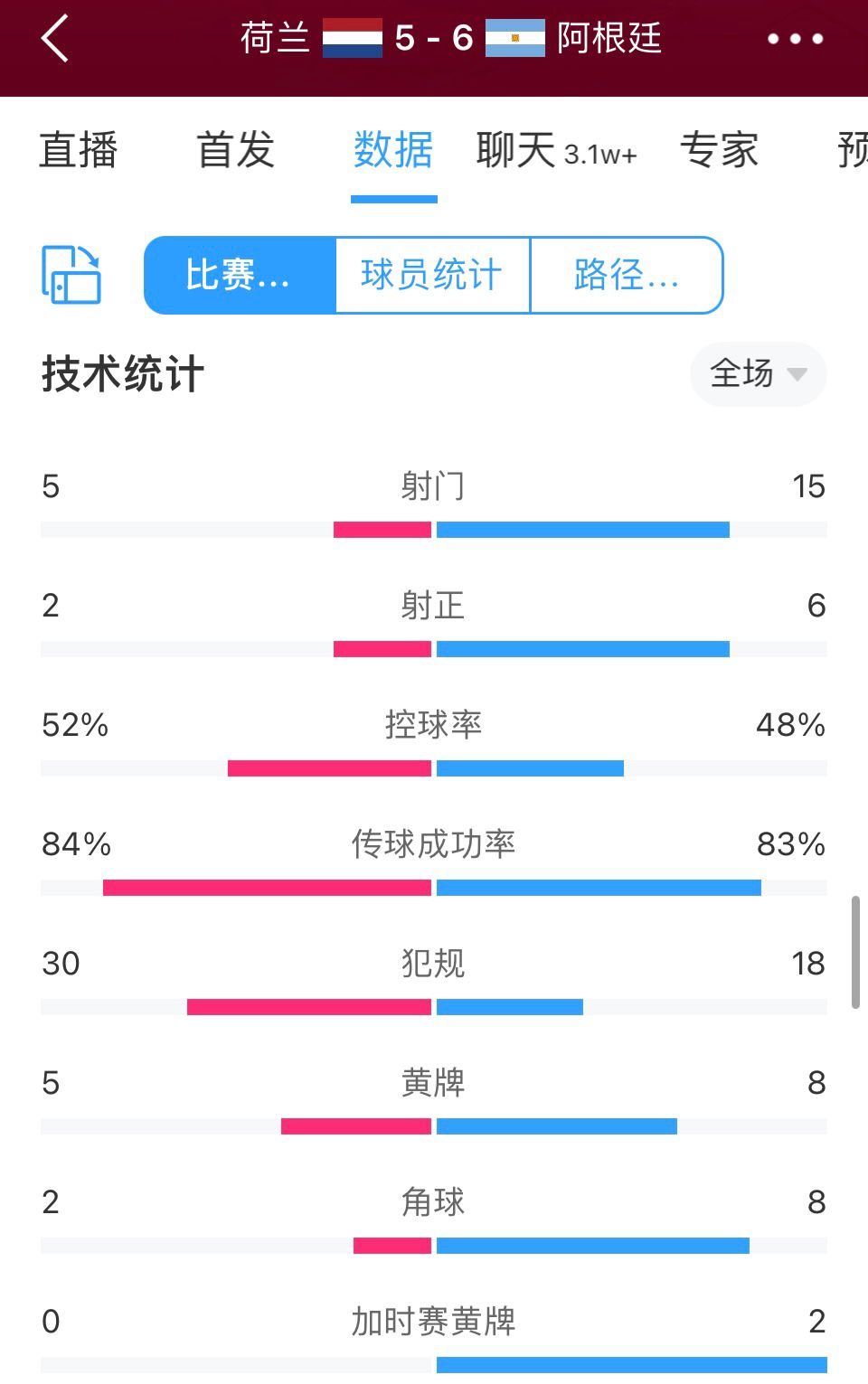 荷兰vs阿根廷全场数据：射门数5-15，荷兰全场2次射正，犯规30-18