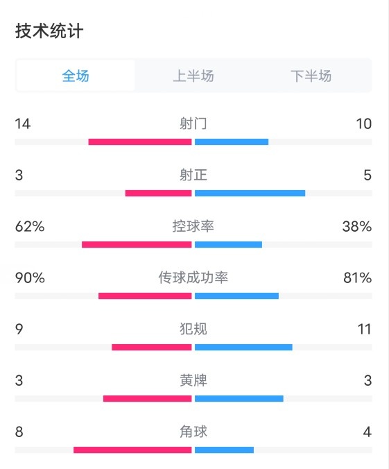 曼城VS切尔西全场数据：射门1410，射正35，控球率62%38%