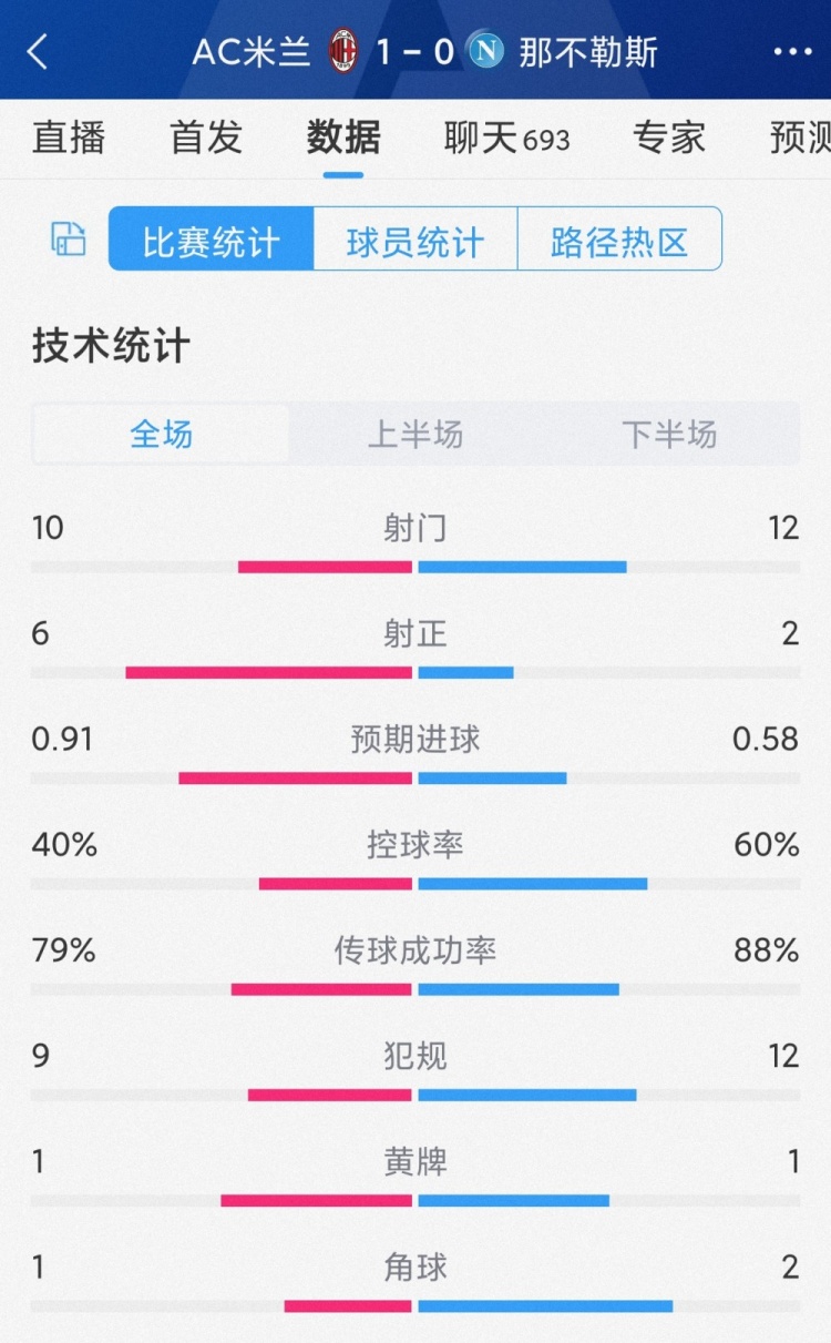 效率占优！AC米兰10那不勒斯全场数据：射门1012，射正62