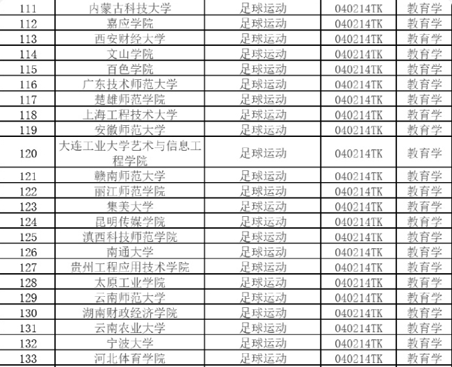 教育部：39个高校拟新增足球运动专业，为新增本科专业中最多