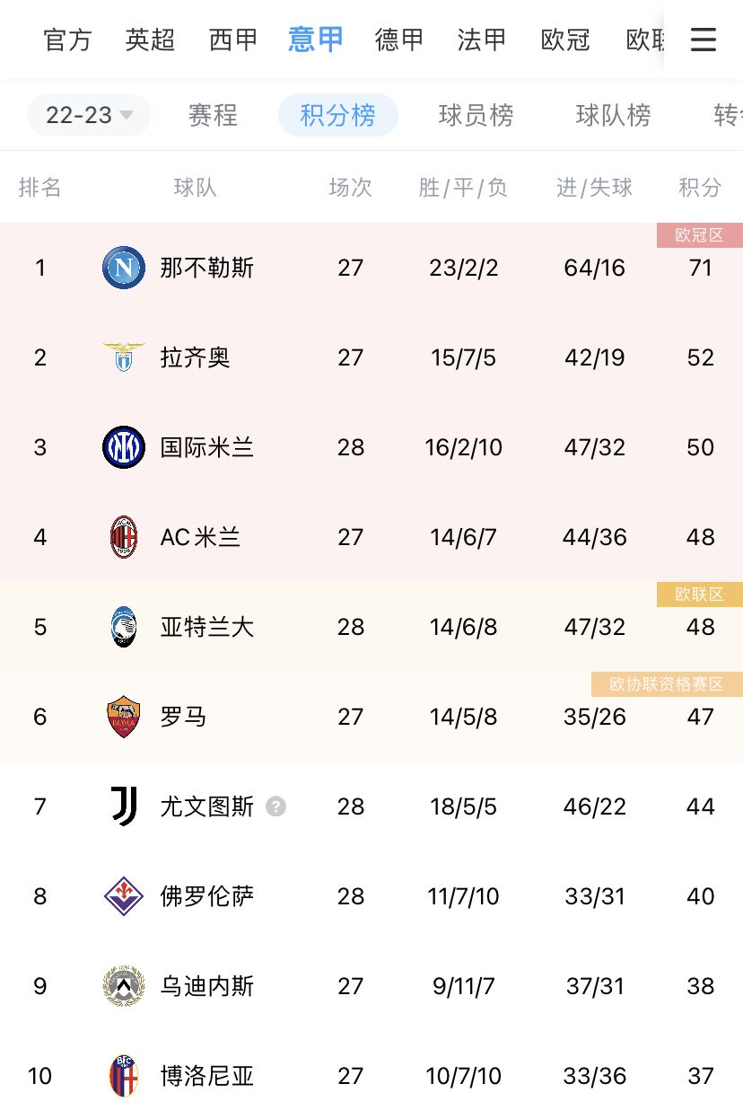 拼到第七！尤文被扣15分后，目前追到距欧战区只差3分