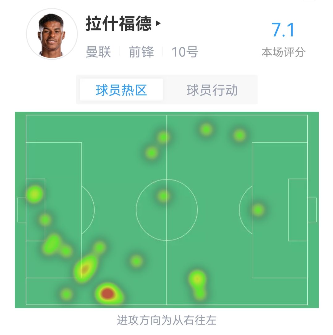 知耻而后勇！拉什福德本场打进曼联全场唯一进球，贡献2脚射门