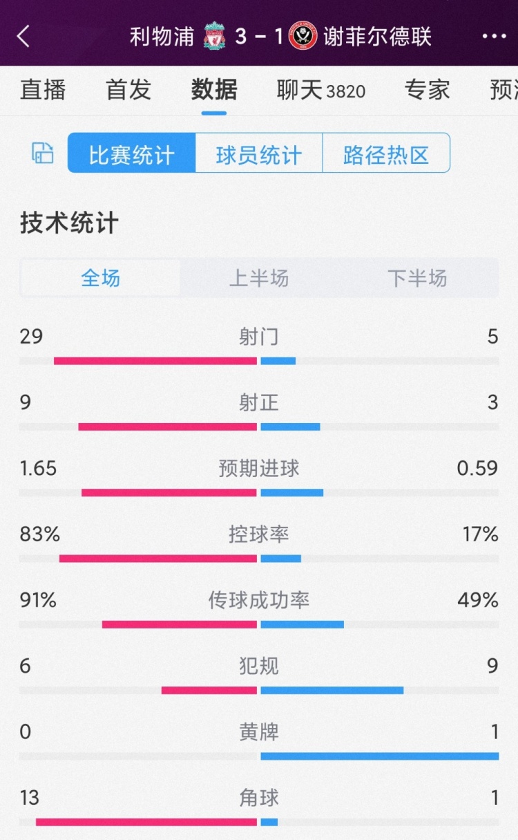 利物浦31谢菲联全场数据：射门295，射正93，红军控球率83%